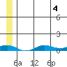 Tin City tide chart for Monday, July 4, 2022