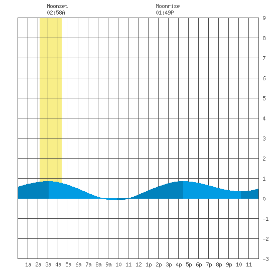 Tin City tide chart for Tuesday, July 5, 2022