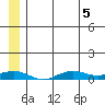 Tin City tide chart for Tuesday, July 5, 2022