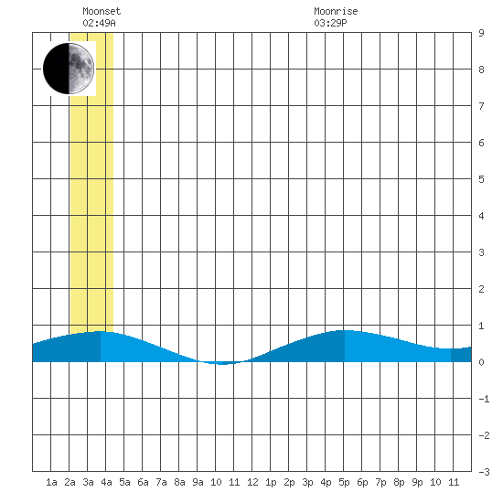 Tin City tide chart for Wednesday, July 6, 2022