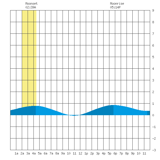 Tin City tide chart for Thursday, July 7, 2022