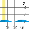 Tin City tide chart for Thursday, July 7, 2022