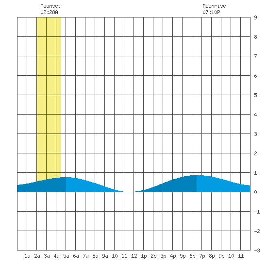 Tin City tide chart for Friday, July 8, 2022