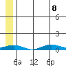 Tin City tide chart for Friday, July 8, 2022