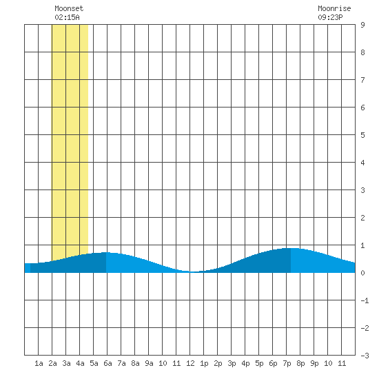 Tin City tide chart for Saturday, July 9, 2022