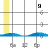 Tin City tide chart for Saturday, July 9, 2022