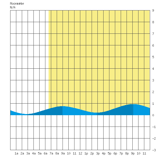 Tin City tide chart for Wednesday, August 10, 2022