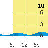 Tin City tide chart for Wednesday, August 10, 2022