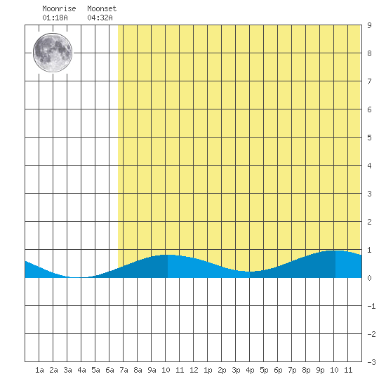 Tin City tide chart for Thursday, August 11, 2022