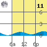 Tin City tide chart for Thursday, August 11, 2022