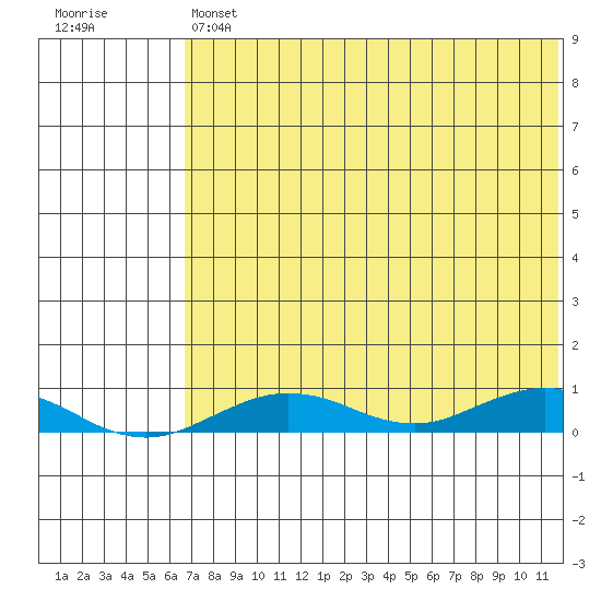 Tin City tide chart for Friday, August 12, 2022