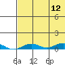 Tin City tide chart for Friday, August 12, 2022
