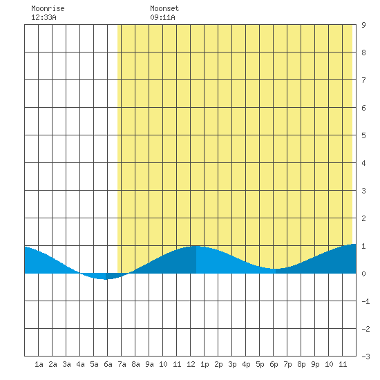 Tin City tide chart for Saturday, August 13, 2022
