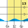 Tin City tide chart for Saturday, August 13, 2022