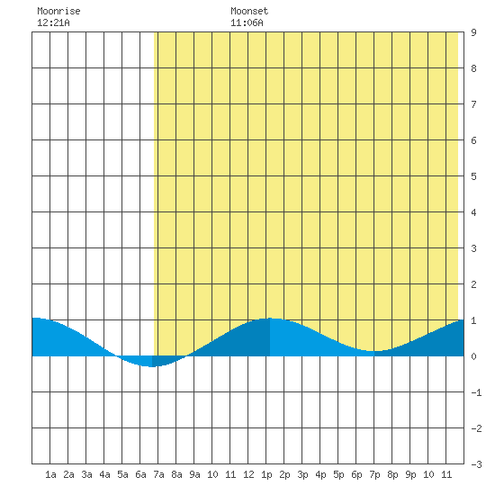 Tin City tide chart for Sunday, August 14, 2022
