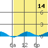 Tin City tide chart for Sunday, August 14, 2022