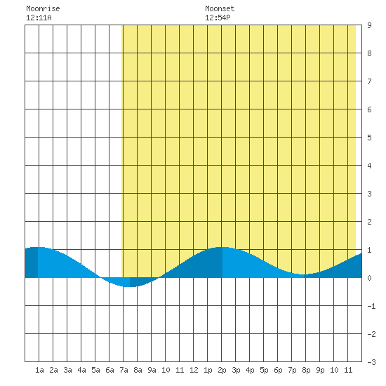 Tin City tide chart for Monday, August 15, 2022