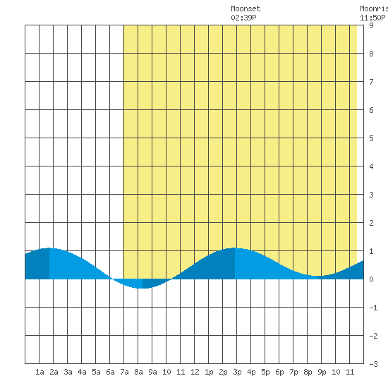 Tin City tide chart for Tuesday, August 16, 2022