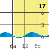 Tin City tide chart for Wednesday, August 17, 2022