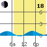 Tin City tide chart for Thursday, August 18, 2022