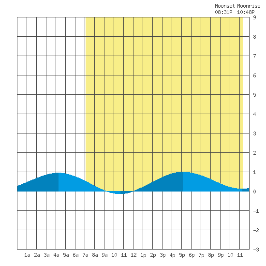 Tin City tide chart for Friday, August 19, 2022