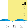 Tin City tide chart for Friday, August 19, 2022