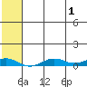 Tin City tide chart for Monday, August 1, 2022
