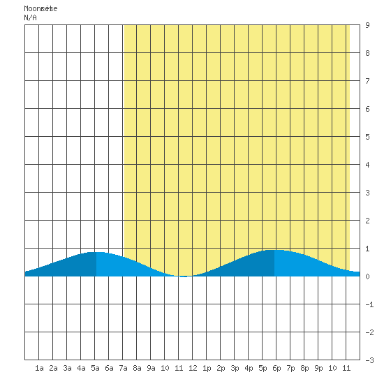 Tin City tide chart for Saturday, August 20, 2022