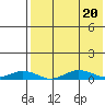 Tin City tide chart for Saturday, August 20, 2022