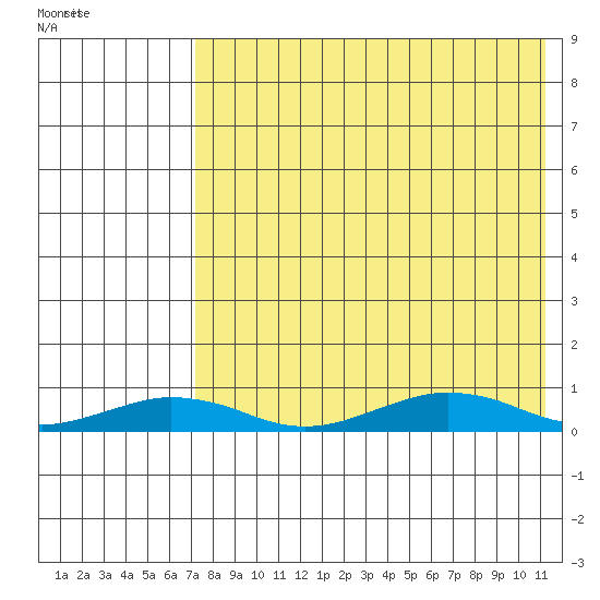Tin City tide chart for Sunday, August 21, 2022