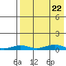 Tin City tide chart for Monday, August 22, 2022