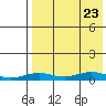 Tin City tide chart for Tuesday, August 23, 2022