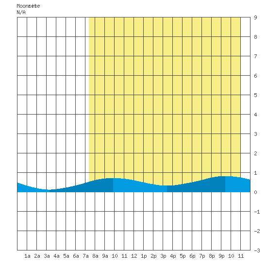 Tin City tide chart for Wednesday, August 24, 2022