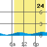Tin City tide chart for Wednesday, August 24, 2022