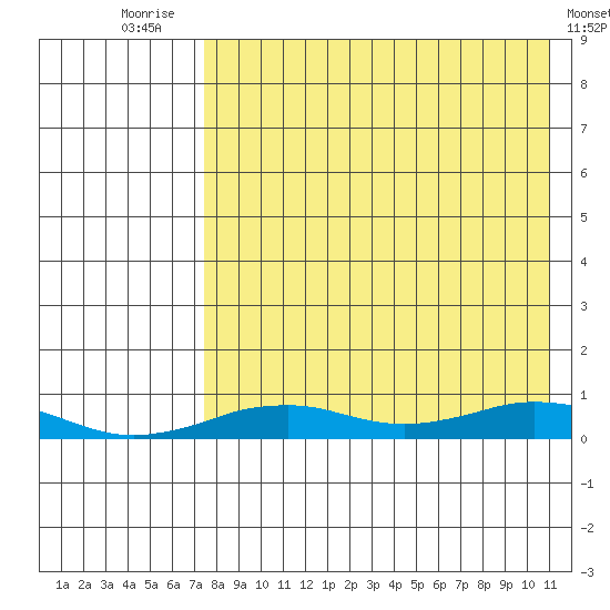 Tin City tide chart for Thursday, August 25, 2022