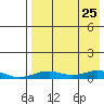Tin City tide chart for Thursday, August 25, 2022