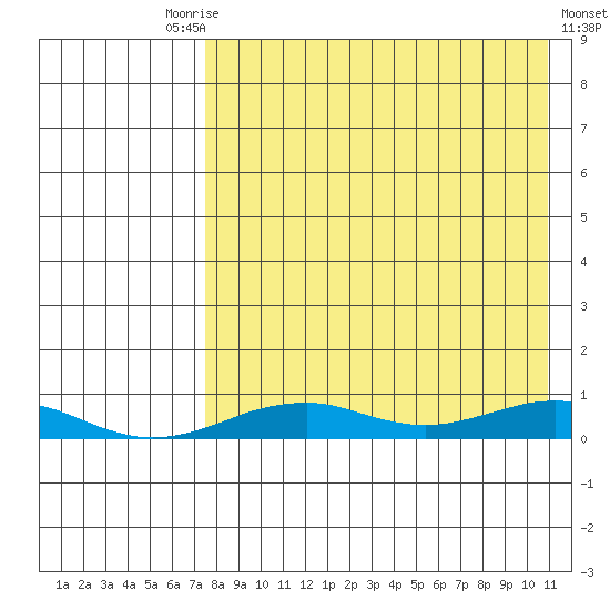 Tin City tide chart for Friday, August 26, 2022