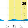 Tin City tide chart for Friday, August 26, 2022