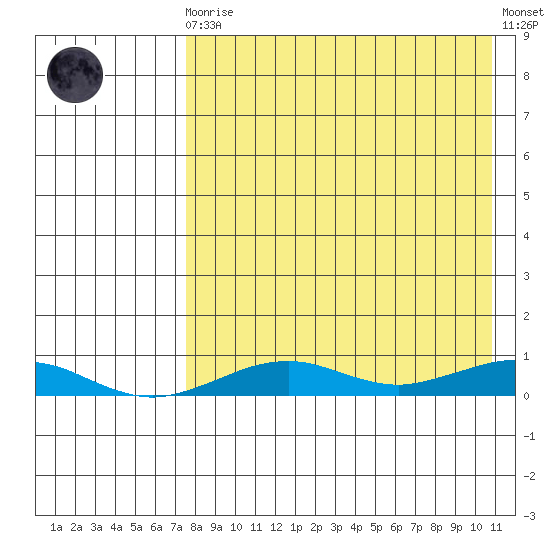 Tin City tide chart for Saturday, August 27, 2022