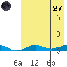 Tin City tide chart for Saturday, August 27, 2022