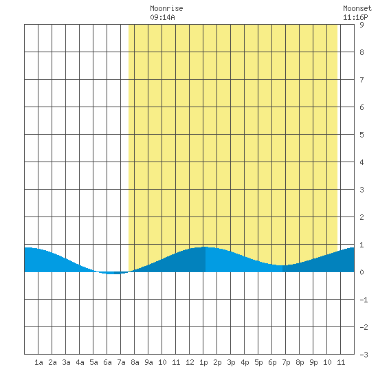 Tin City tide chart for Sunday, August 28, 2022