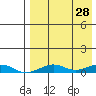 Tin City tide chart for Sunday, August 28, 2022