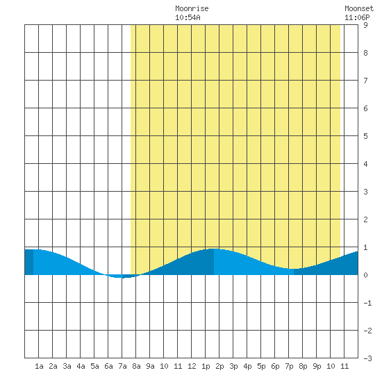 Tin City tide chart for Monday, August 29, 2022