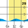 Tin City tide chart for Monday, August 29, 2022