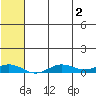 Tin City tide chart for Tuesday, August 2, 2022
