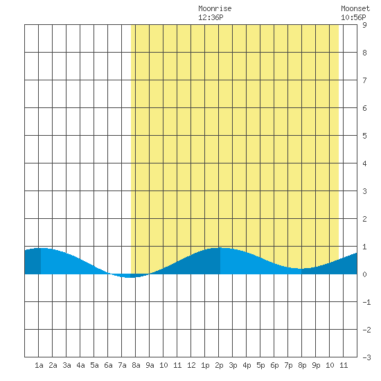 Tin City tide chart for Tuesday, August 30, 2022