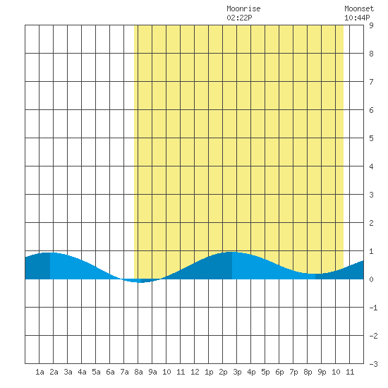 Tin City tide chart for Wednesday, August 31, 2022