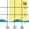 Tin City tide chart for Wednesday, August 31, 2022