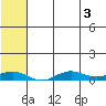 Tin City tide chart for Wednesday, August 3, 2022