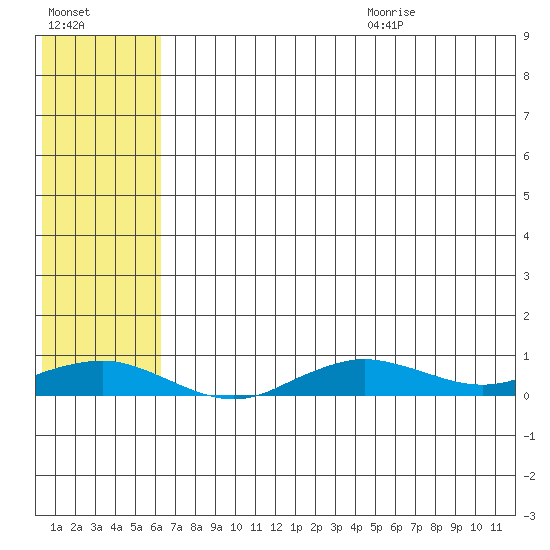 Tin City tide chart for Thursday, August 4, 2022